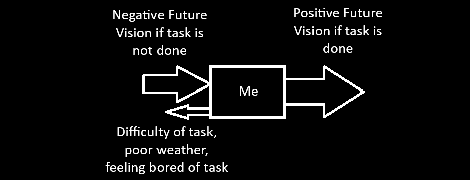 Motivation diagram contrasting a negative future when a task is unfinished with a positive future when it is done